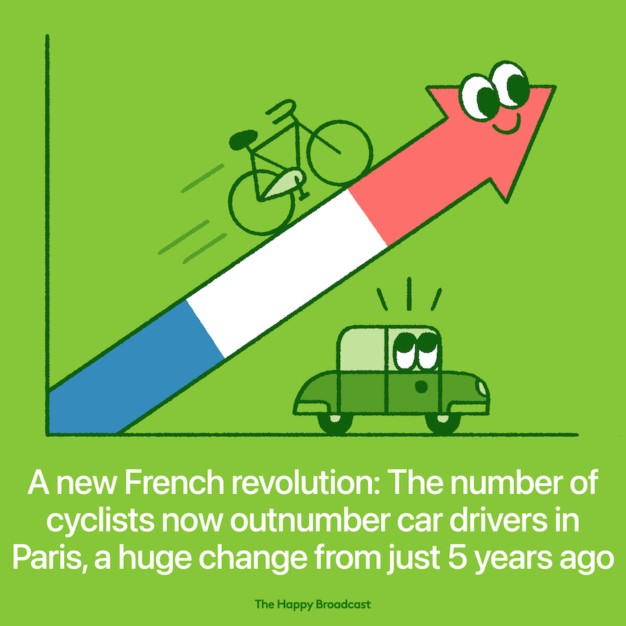 Cycling is becoming more popular than driving in Paris