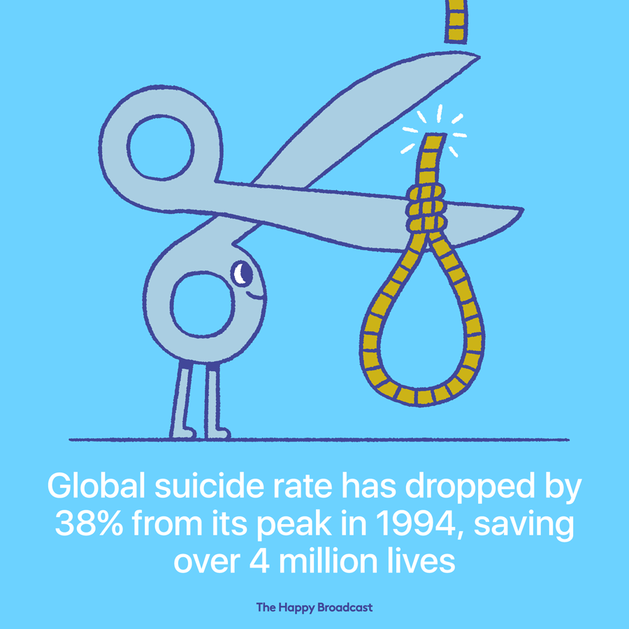 In most of the west the suicide rate has been