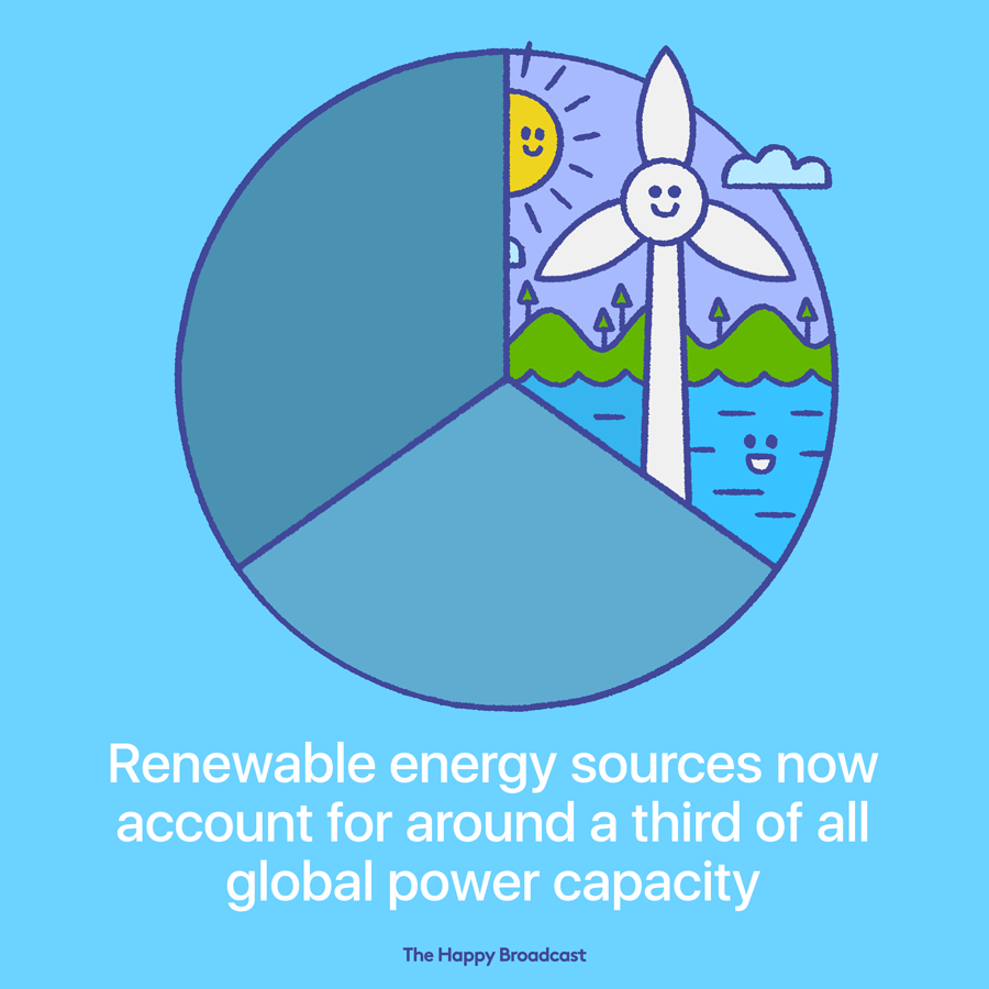 Renewable energy sources now account for around a